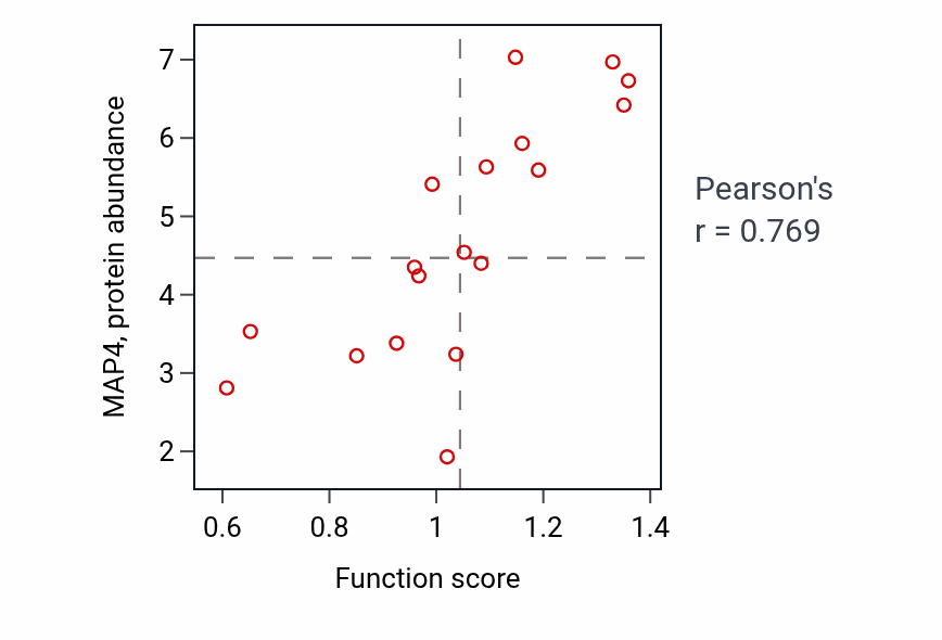 Per-sample scatter of Apical junction assembly activity vs MAP4 in URINARY_TRACT.