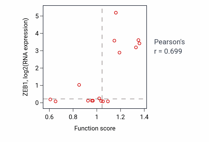Per-sample scatter of Apical junction assembly activity vs ZEB1 in URINARY_TRACT.