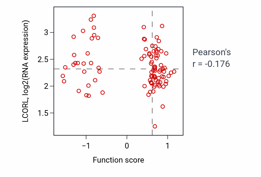 Per-sample scatter of Apical junction assembly activity vs LCORL in COAD.