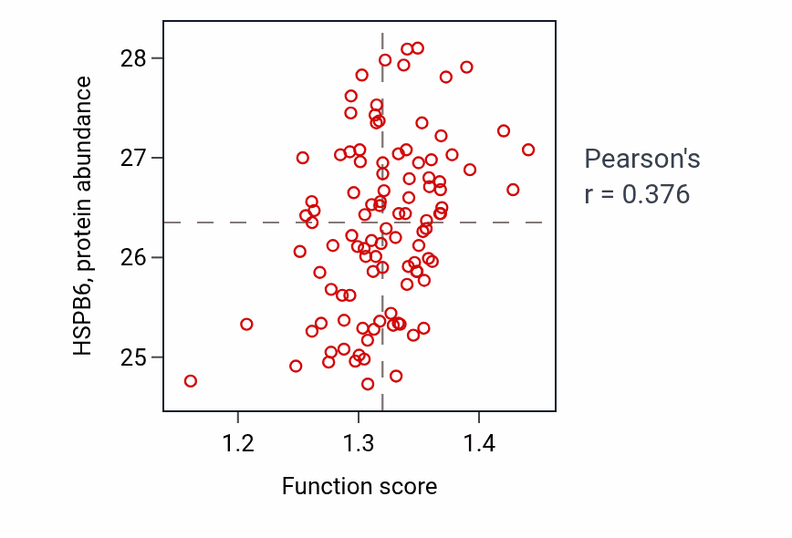 Per-sample scatter of Apical junction assembly activity vs HSPB6 in PDAC.