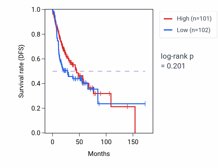 Kaplan&ndash;Meier survival curve for Apical junction assembly pathway activity in HNSC: high vs low activity groups.