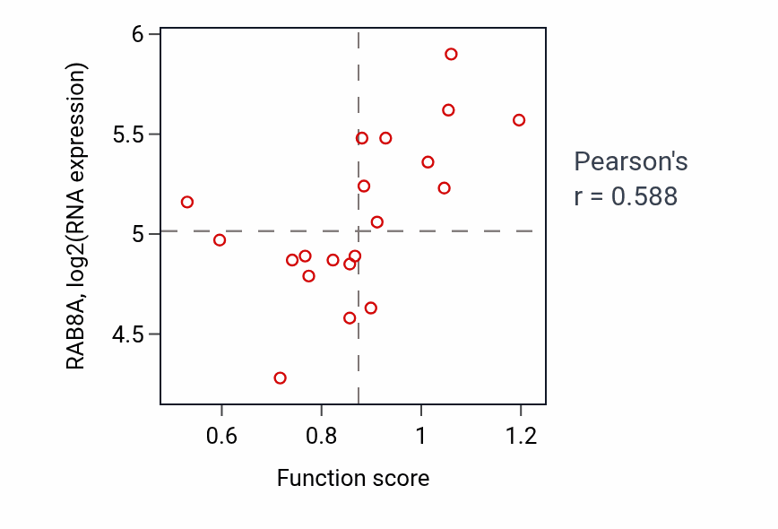 Per-sample scatter of Leukocyte degranulation activity vs RAB8A in UPPER_AERODIGESTIVE_TRACT.