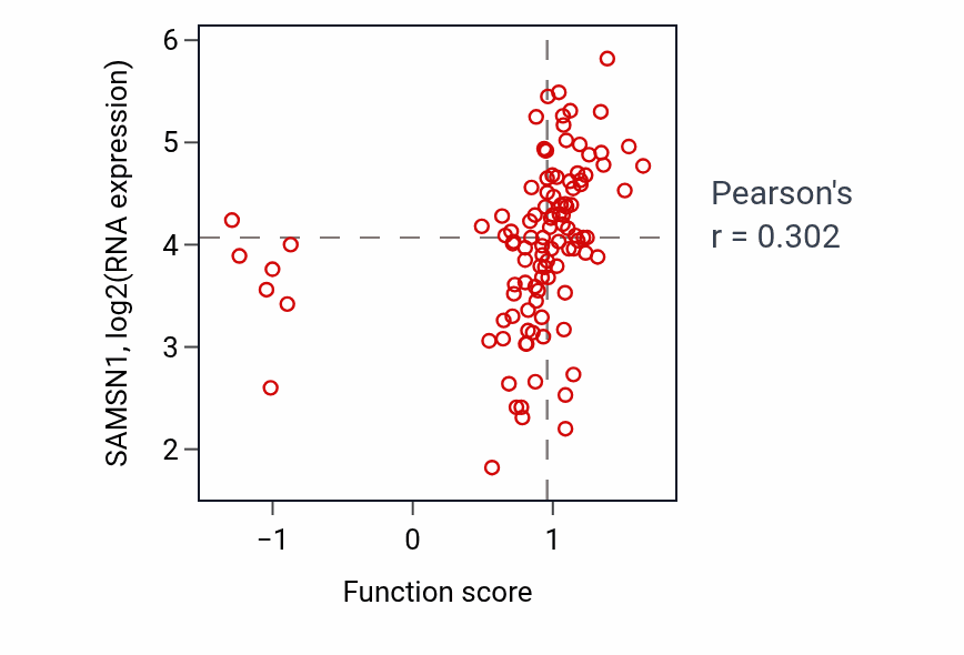 Per-sample scatter of Leukocyte degranulation activity vs SAMSN1 in LSCC.