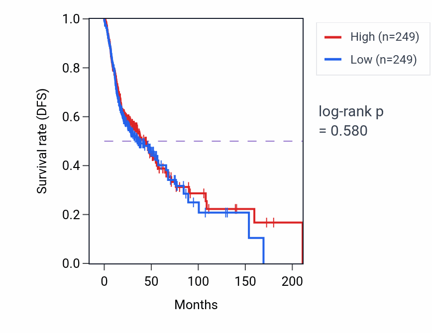 Kaplan&ndash;Meier survival curve for Leukocyte degranulation pathway activity in HNSC: high vs low activity groups.