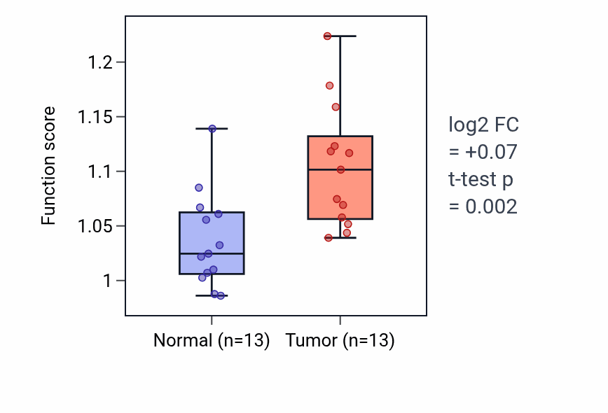 Tumor-vs-normal pathway-activity box plot for Leukocyte degranulation in KIRC.