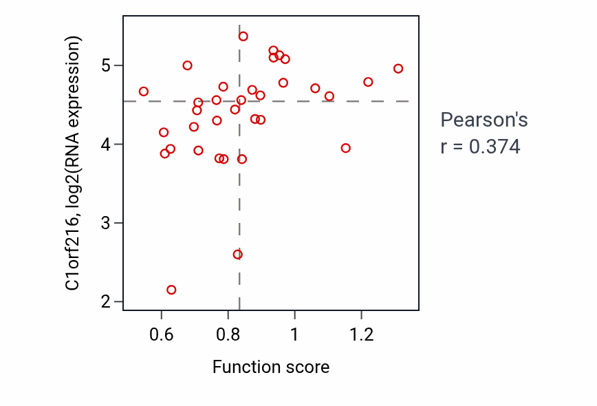 Per-sample scatter of Regulation of leukocyte degranulation activity vs C1orf216 in SKIN.