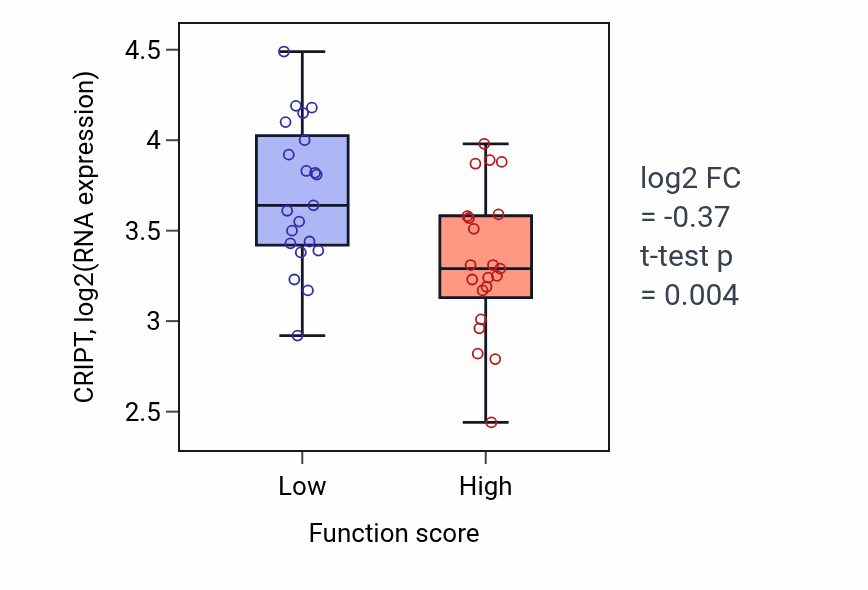 Box plot of CRIPT in Regulation of leukocyte degranulation-low vs -high samples in LARGE_INTESTINE.