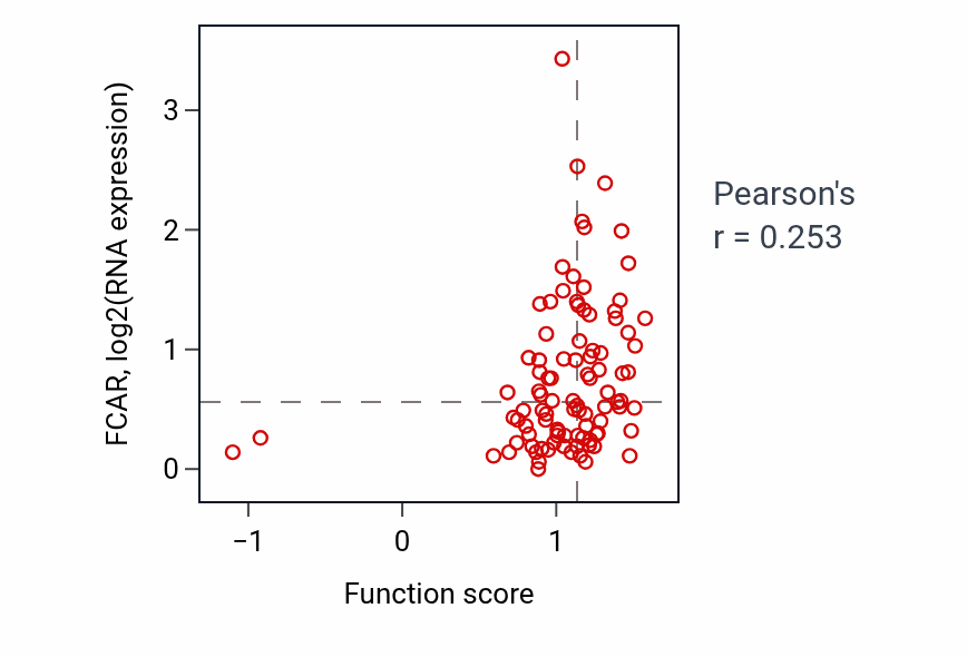 Per-sample scatter of Regulation of leukocyte degranulation activity vs FCAR in UCEC.