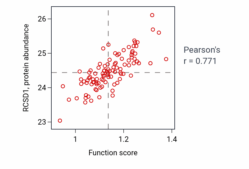 Per-sample scatter of Regulation of leukocyte degranulation activity vs RCSD1 in GBM.