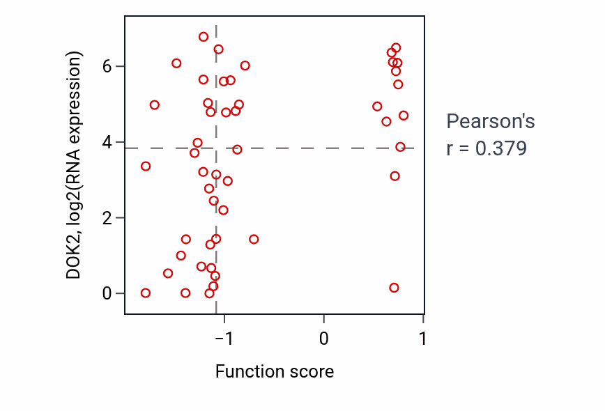 Per-sample scatter of Negative regulation of leukocyte degranulation activity vs DOK2 in BLOOD_Leukemia.