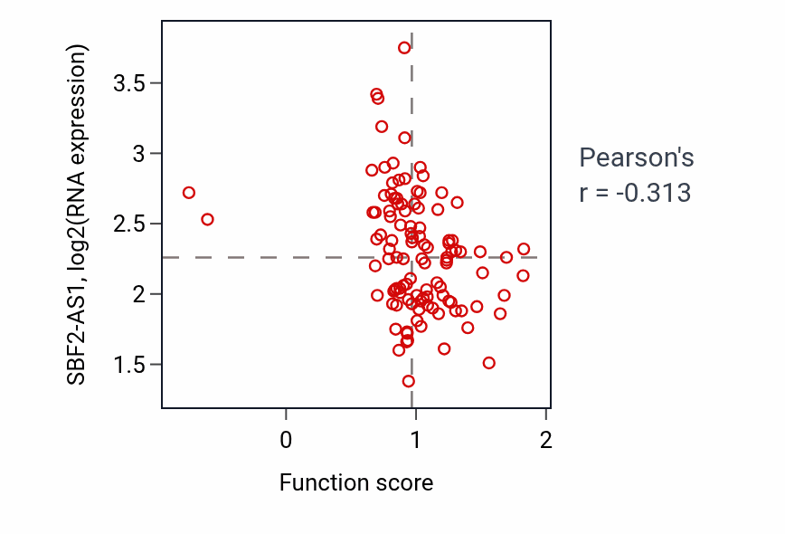 Per-sample scatter of Negative regulation of leukocyte degranulation activity vs SBF2-AS1 in LUAD.