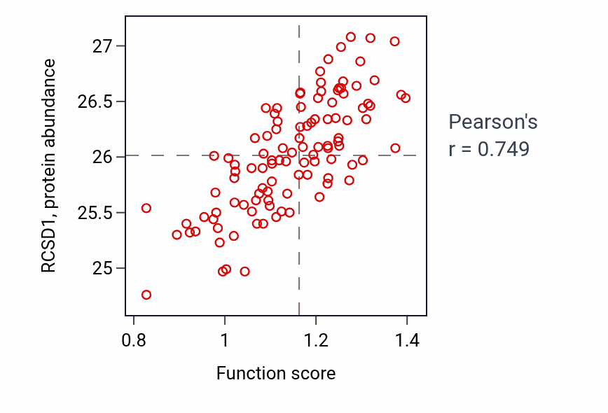 Per-sample scatter of Negative regulation of leukocyte degranulation activity vs RCSD1 in LSCC.