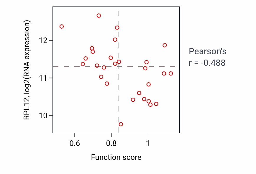 Per-sample scatter of Positive regulation of leukocyte degranulation activity vs RPL12 in OESOPHAGUS.