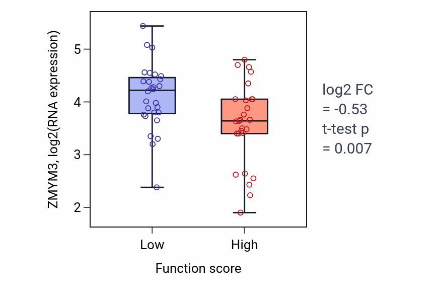 Box plot of ZMYM3 in Positive regulation of leukocyte degranulation-low vs -high samples in BREAST.