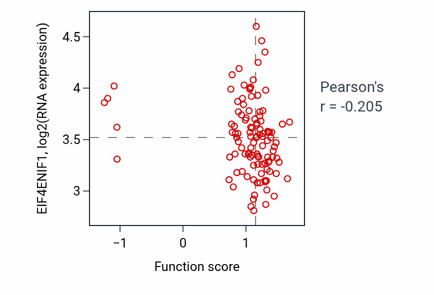 Per-sample scatter of Positive regulation of leukocyte degranulation activity vs EIF4ENIF1 in LUAD.