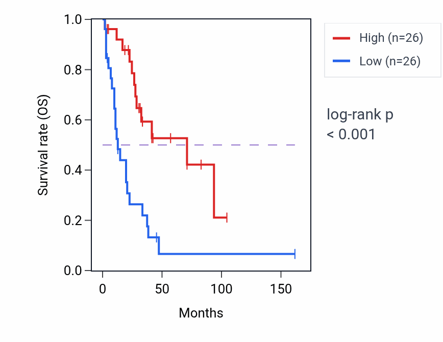 Kaplan&ndash;Meier survival curve for Positive regulation of leukocyte degranulation pathway activity in SCLC: high vs low activity groups.