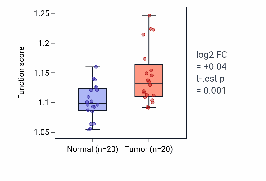Tumor-vs-normal pathway-activity box plot for Positive regulation of leukocyte degranulation in KIRC.