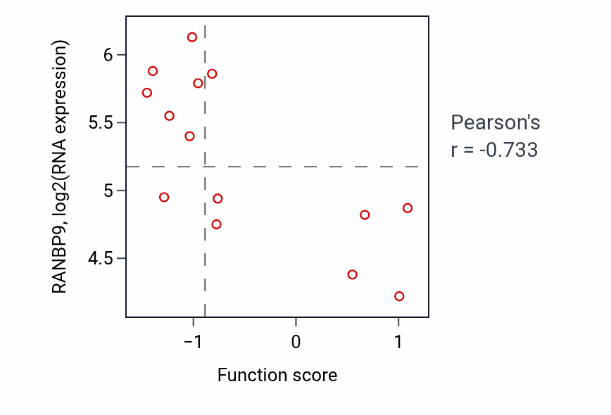 Per-sample scatter of Negative regulation of mast cell degranulation activity vs RANBP9 in BLOOD_Leukemia.