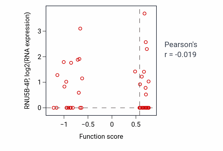 Per-sample scatter of Negative regulation of mast cell degranulation activity vs RNU5B-4P in UCEC.