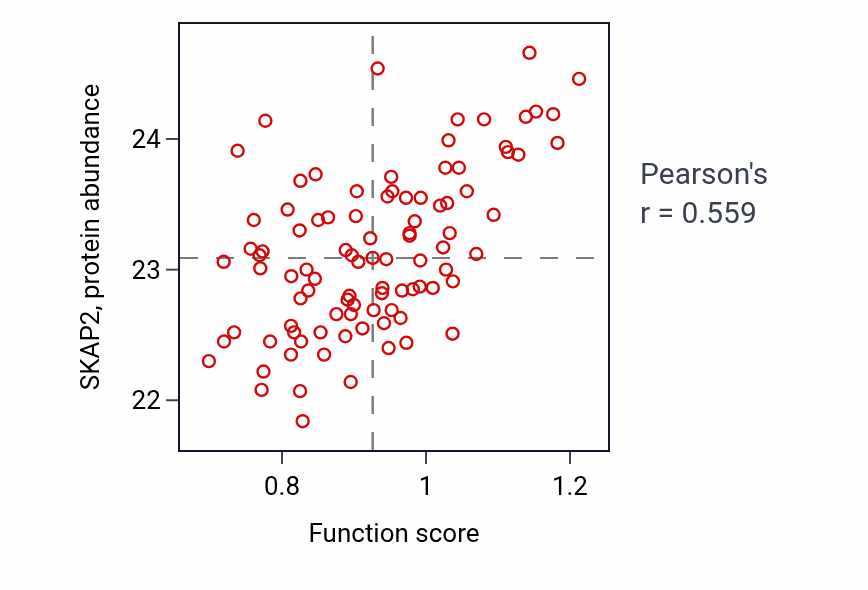 Per-sample scatter of Negative regulation of mast cell degranulation activity vs SKAP2 in UCEC.