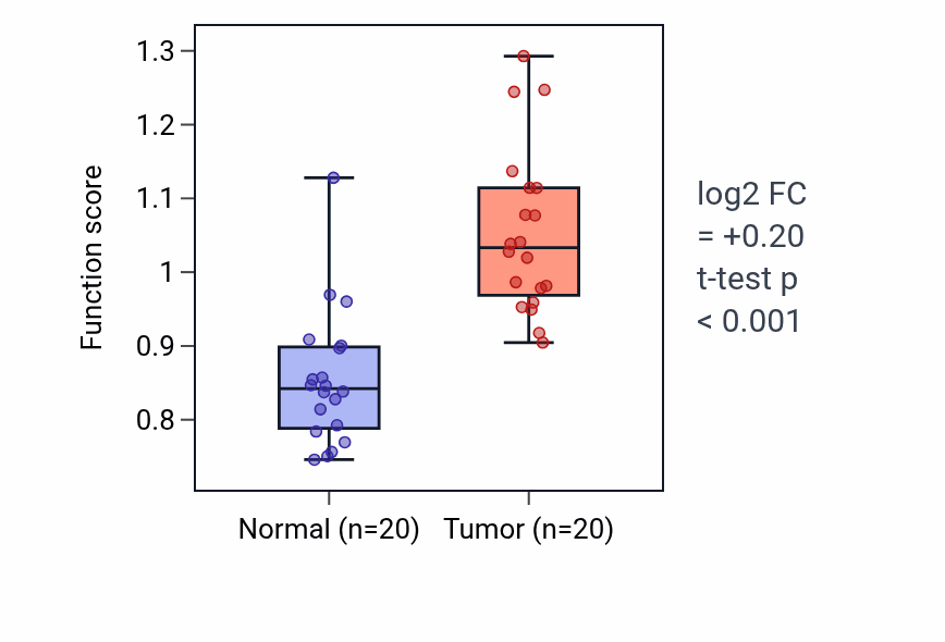 Tumor-vs-normal pathway-activity box plot for Negative regulation of mast cell degranulation in KIRC.