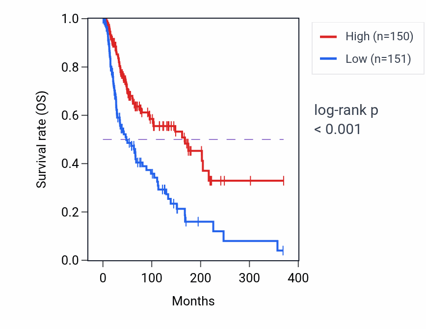 Kaplan&ndash;Meier survival curve for Negative regulation of mast cell degranulation pathway activity in SKCM.