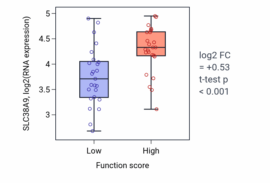 Box plot of SLC38A9 in Eosinophil activation-low vs -high samples in LUNG_NSCLC_LUAD.
