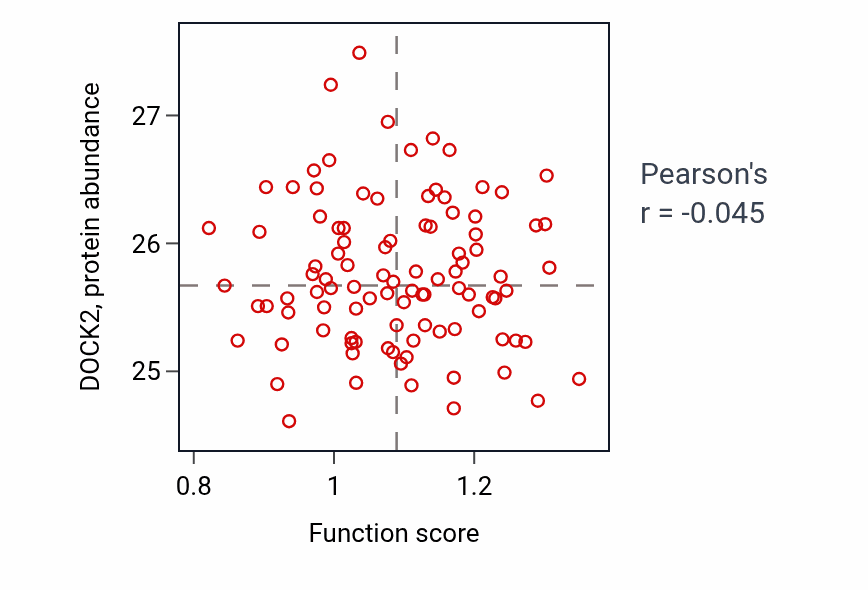 Per-sample scatter of Eosinophil activation activity vs DOCK2 in GBM.