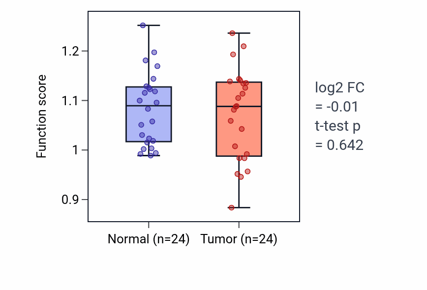 Tumor-vs-normal pathway-activity box plot for Eosinophil activation in KIRC.
