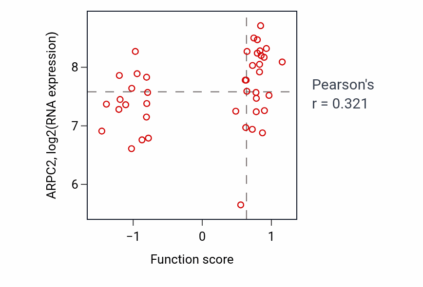 Per-sample scatter of Neutrophil degranulation activity vs ARPC2 in BREAST.
