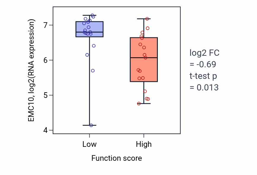 Box plot of EMC10 in Neutrophil degranulation-low vs -high samples in SKIN.