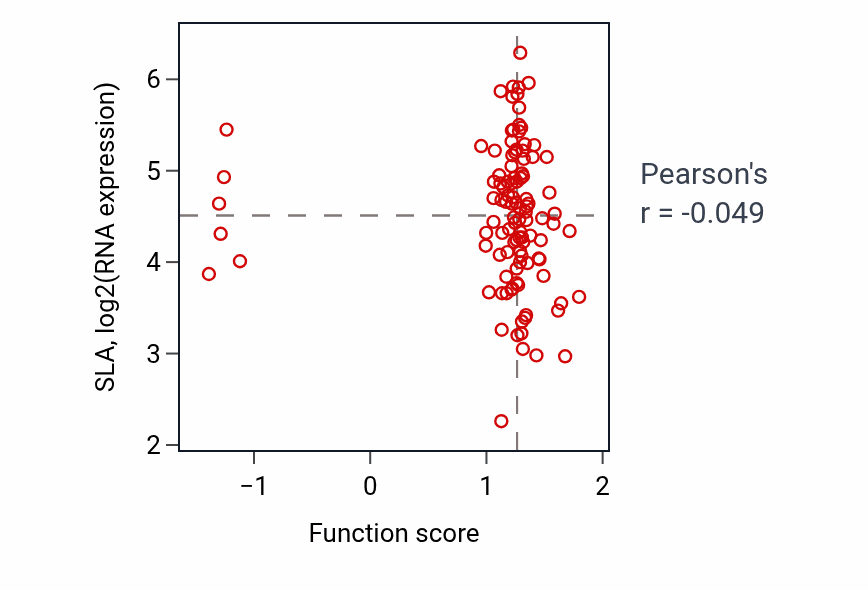 Per-sample scatter of Neutrophil degranulation activity vs SLA in LSCC.