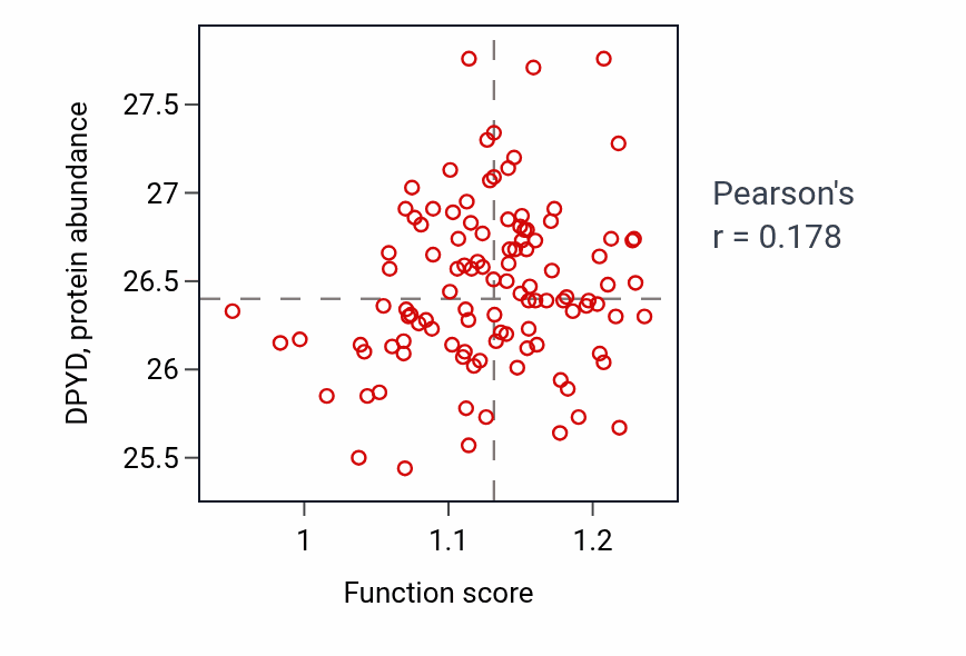 Per-sample scatter of Neutrophil degranulation activity vs DPYD in LUAD.