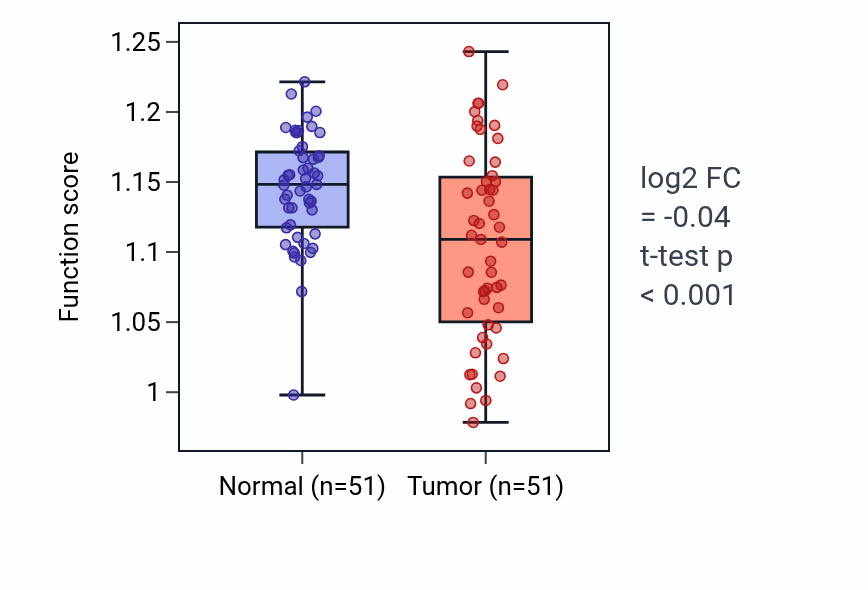 Tumor-vs-normal pathway-activity box plot for Neutrophil degranulation in KIRC.