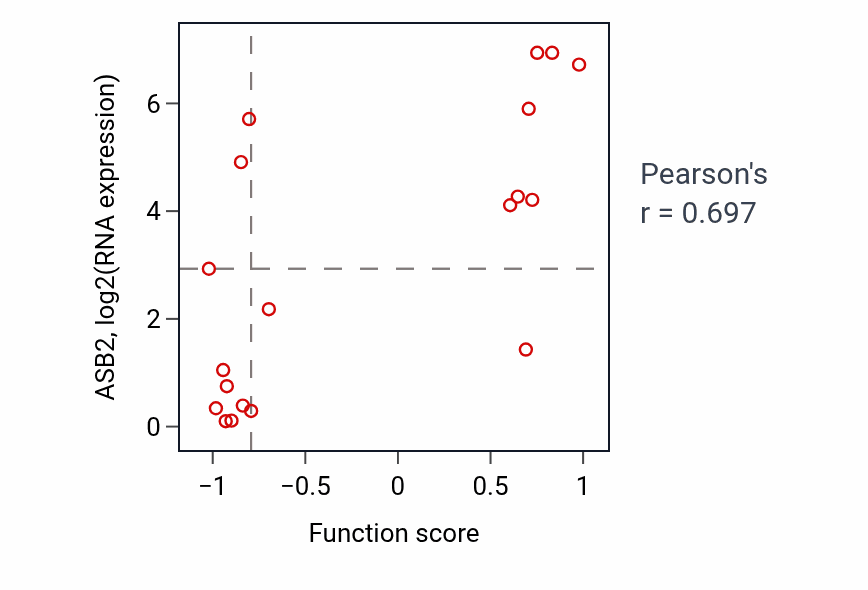 Per-sample scatter of Regulation of neutrophil degranulation activity vs ASB2 in BLOOD_Lymphoma.