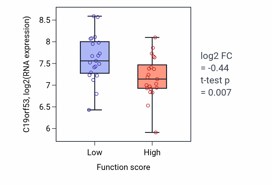 Box plot of C19orf53 in Regulation of neutrophil degranulation-low vs -high samples in SKIN.