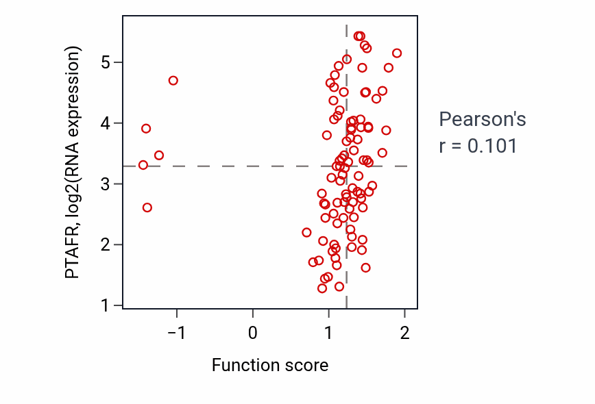 Per-sample scatter of Regulation of neutrophil degranulation activity vs PTAFR in UCEC.