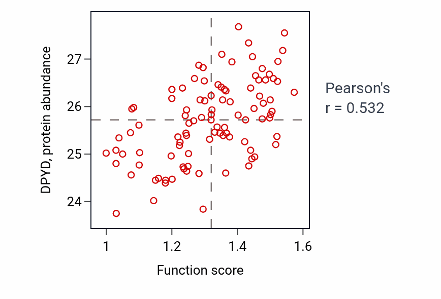 Per-sample scatter of Regulation of neutrophil degranulation activity vs DPYD in GBM.