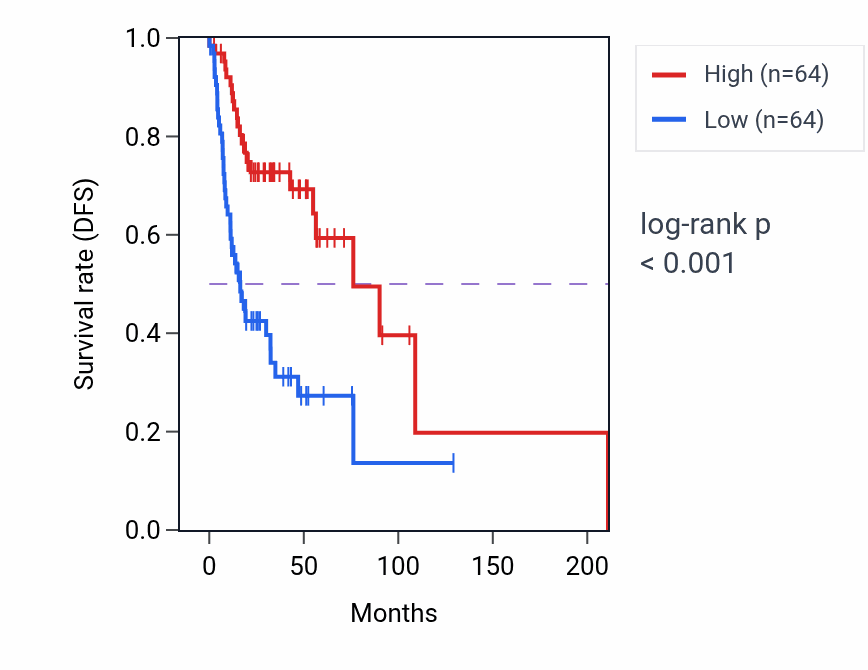 Kaplan&ndash;Meier survival curve for Regulation of neutrophil degranulation pathway activity in HNSC: high vs low activity groups.