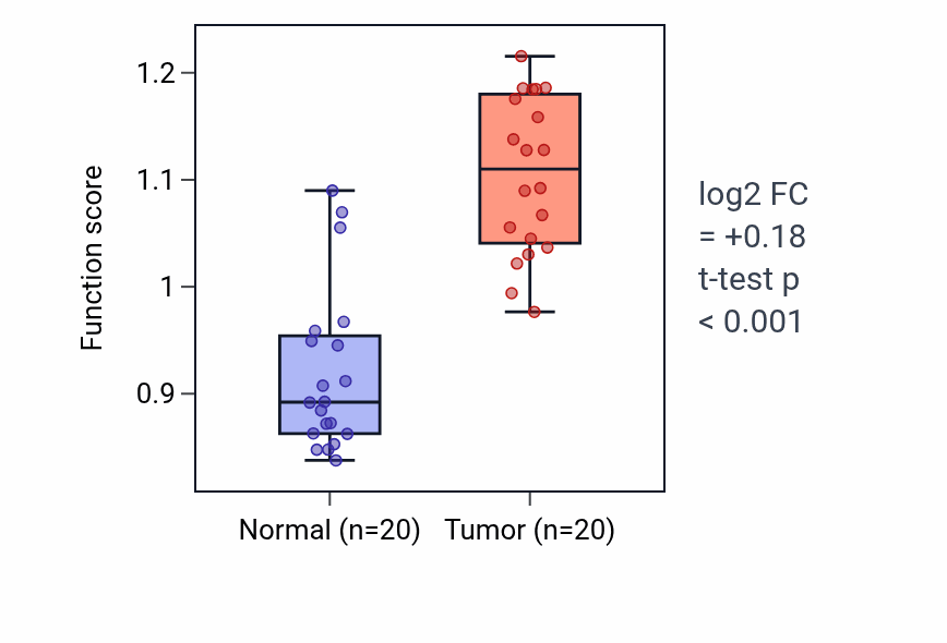 Tumor-vs-normal pathway-activity box plot for Regulation of neutrophil degranulation in KIRC.