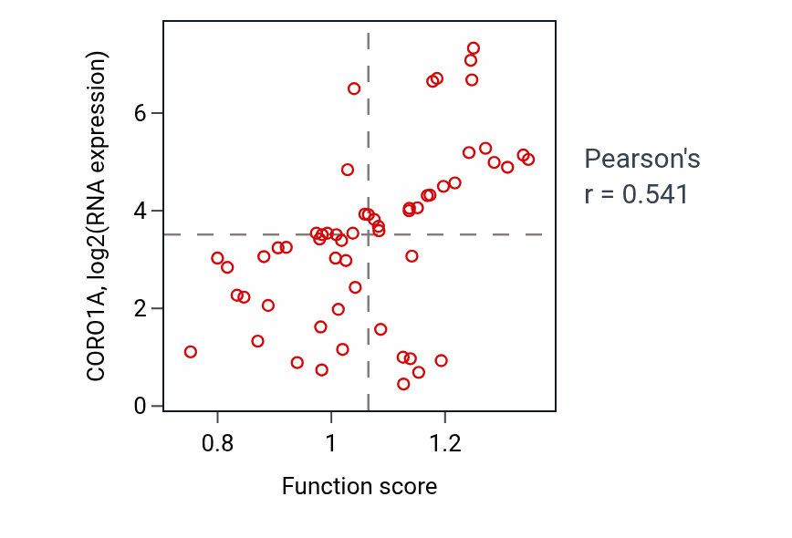 Per-sample scatter of Natural killer cell degranulation activity vs CORO1A in BREAST.