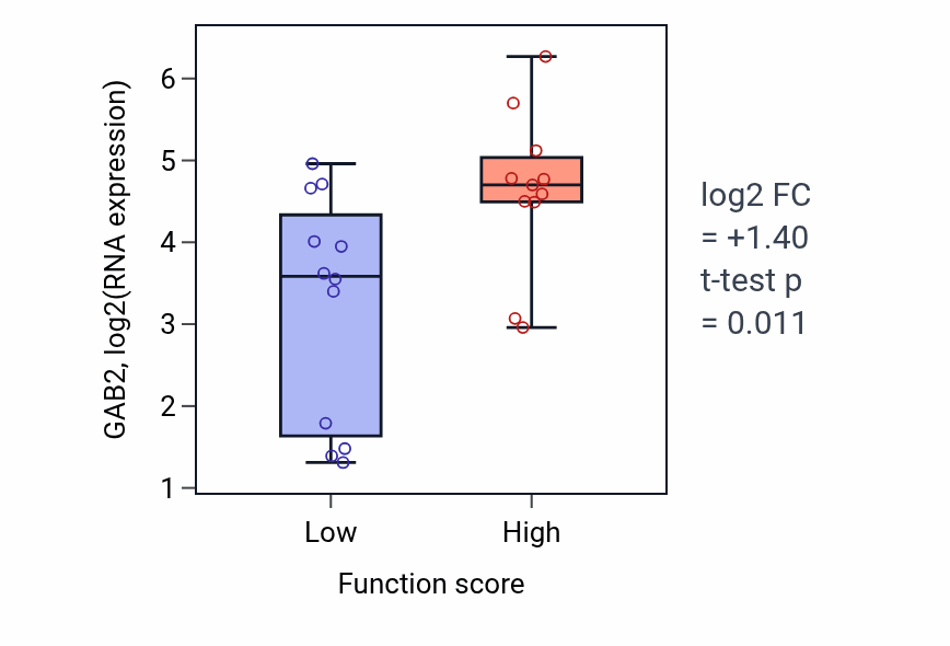 Box plot of GAB2 in Natural killer cell degranulation-low vs -high samples in LUNG_SCLC.