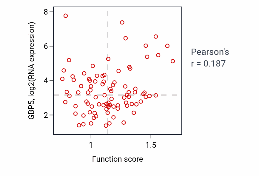 Per-sample scatter of Natural killer cell degranulation activity vs GBP5 in UCEC.