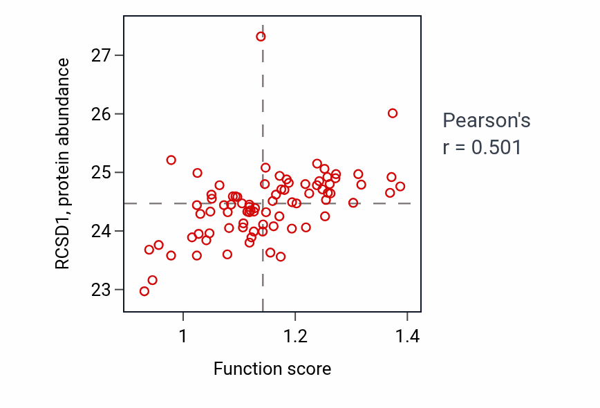 Per-sample scatter of Natural killer cell degranulation activity vs RCSD1 in OV.