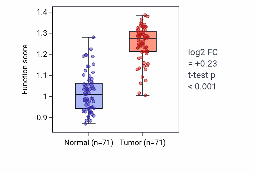 Tumor-vs-normal pathway-activity box plot for Natural killer cell degranulation in KIRC.
