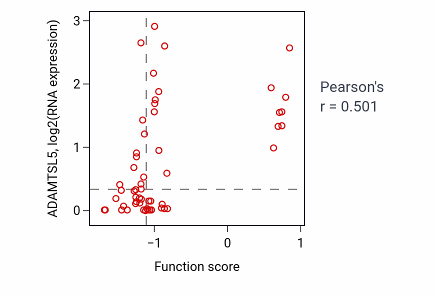 Per-sample scatter of Protein transport to vacuole involved in ubiquitin-dependent protein catabolic process via the multivesicular body sorting pathway activity vs ADAMTSL5 in BLOOD_Leukemia.