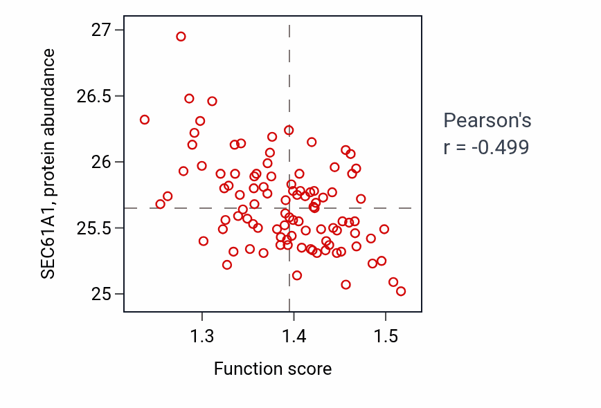 Per-sample scatter of Protein transport to vacuole involved in ubiquitin-dependent protein catabolic process via the multivesicular body sorting pathway activity vs SEC61A1 in GBM.