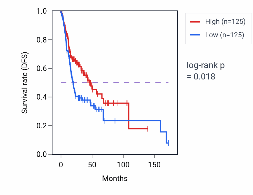 Kaplan&ndash;Meier survival curve for Protein transport to vacuole involved in ubiquitin-dependent protein catabolic process via the multivesicular body sorting pathway pathway activity in HNSC: high vs low activity groups.