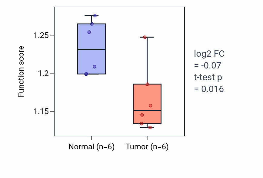 Tumor-vs-normal pathway-activity box plot for Protein transport to vacuole involved in ubiquitin-dependent protein catabolic process via the multivesicular body sorting pathway in KIRC.