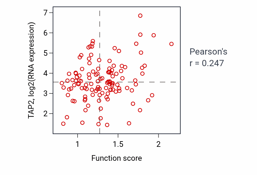 Per-sample scatter of Response to dsRNA activity vs TAP2 in BRCA.
